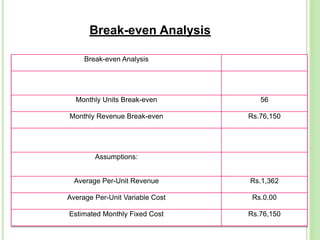 Break-even Analysis
Break-even Analysis
Monthly Units Break-even 56
Monthly Revenue Break-even Rs.76,150
Assumptions:
Average Per-Unit Revenue Rs.1,362
Average Per-Unit Variable Cost Rs.0.00
Estimated Monthly Fixed Cost Rs.76,150
 