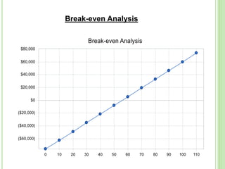 Break-even Analysis
 