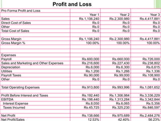 Profit and Loss
Pro Forma Profit and Loss
Year 1 Year 2 Year 3
Sales Rs.1,106,240 Rs.2,300,980 Rs.4,417,881
Direct Cost of Sales Rs.0 Rs.0 Rs.0
Other Rs.0 Rs.0 Rs.0
Total Cost of Sales Rs.0 Rs.0 Rs.0
Gross Margin Rs.1,106,240 Rs.2,300,980 Rs.4,417,881
Gross Margin % 100.00% 100.00% 100.00%
Expenses
Payroll Rs.600,000 Rs.660,000 Rs.726,000
Sales and Marketing and Other Expenses Rs.216,600 Rs.227,430 Rs.238,802
Depreciation Rs.6,000 Rs.6,300 Rs.6,615
Utilities Rs.1,200 Rs.1,266 Rs.1,336
Payroll Taxes Rs.90,000 Rs.99,000 Rs.108,900
Other Rs.0 Rs.0 Rs.0
Total Operating Expenses Rs.913,800 Rs.993,996 Rs.1,081,652
Profit Before Interest and Taxes Rs.192,440 Rs.1,306,984 Rs.3,336,229
EBITDA Rs.198,440 Rs.1,313,284 Rs.3,342,844
Interest Expense Rs.8,050 Rs.6,065 Rs.5,356
Taxes Incurred Rs.45,725 Rs.325,230 Rs.846,597
Net Profit Rs.138,666 Rs.975,689 Rs.2,484,276
Net Profit/Sales 12.53% 42.40% 56.23%
 