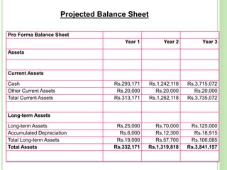 Projected Balance Sheet
Pro Forma Balance Sheet
Year 1 Year 2 Year 3
Assets
Current Assets
Cash Rs.293,171 Rs.1,242,118 Rs.3,715,072
Other Current Assets Rs.20,000 Rs.20,000 Rs.20,000
Total Current Assets Rs.313,171 Rs.1,262,118 Rs.3,735,072
Long-term Assets
Long-term Assets Rs.25,000 Rs.70,000 Rs.125,000
Accumulated Depreciation Rs.6,000 Rs.12,300 Rs.18,915
Total Long-term Assets Rs.19,000 Rs.57,700 Rs.106,085
Total Assets Rs.332,171 Rs.1,319,818 Rs.3,841,157
 