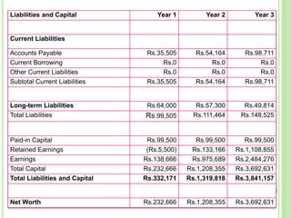 Liabilities and Capital Year 1 Year 2 Year 3
Current Liabilities
Accounts Payable Rs.35,505 Rs.54,164 Rs.98,711
Current Borrowing Rs.0 Rs.0 Rs.0
Other Current Liabilities Rs.0 Rs.0 Rs.0
Subtotal Current Liabilities Rs.35,505 Rs.54,164 Rs.98,711
Long-term Liabilities Rs.64,000 Rs.57,300 Rs.49,814
Total Liabilities Rs.99,505 Rs.111,464 Rs.148,525
Paid-in Capital Rs.99,500 Rs.99,500 Rs.99,500
Retained Earnings (Rs.5,500) Rs.133,166 Rs.1,108,855
Earnings Rs.138,666 Rs.975,689 Rs.2,484,276
Total Capital Rs.232,666 Rs.1,208,355 Rs.3,692,631
Total Liabilities and Capital Rs.332,171 Rs.1,319,818 Rs.3,841,157
Net Worth Rs.232,666 Rs.1,208,355 Rs.3,692,631
 