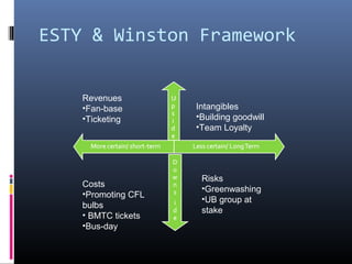 ESTY & Winston Framework


    Revenues
    •Fan-base        Intangibles
    •Ticketing       •Building goodwill
                     •Team Loyalty




                      Risks
    Costs
                      •Greenwashing
    •Promoting CFL
                      •UB group at
    bulbs
                      stake
    • BMTC tickets
    •Bus-day
 
