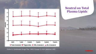 Neutral on Total
Plasma Lipids
Frithz G. Cardiovasc Drugs Ther 1993;7(suppl 2):424 (abstract 149)
 