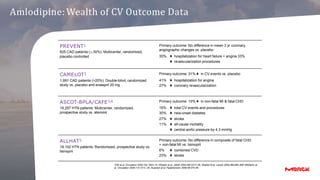 Plasma
aldosterone
levels:
NORMAL
Amlodipine: Wealth of CV Outcome Data
Primary outcome: No difference in composite of fatal CHD
+ non-fatal MI vs. lisinopril
6% � combined CVD
23% � stroke
ALLHAT5
18,102 HTN patients: Randomized, prospective study vs.
lisinopril
Primary outcome: 10% � in non-fatal MI & fatal CHD
16% � total CV events and procedures
30% � new-onset diabetes
27% � stroke
11% � all-cause mortality
� central aortic pressure by 4.3 mmHg
ASCOT-BPLA/CAFE3,4
19,257 HTN patients: Multicenter, randomized,
prospective study vs. atenolol
Primary outcome: 31% � in CV events vs. placebo
41% � hospitalization for angina
27% � coronary revascularization
CAMELOT2
1,991 CAD patients (>20%): Double-blind, randomized
study vs. placebo and enalapril 20 mg
Primary outcome: No difference in mean 3 yr coronary
angiographic changes vs. placebo
35% � hospitalization for heart failure + angina 33%
� revascularization procedures
PREVENT1
825 CAD patients (≥30%): Multicenter, randomized,
placebo controlled
1Pitt et al. Circulation 2000;102:1503–10; 2Nissen et al. JAMA 2004;292:2217–26; 3Dahlof et al. Lancet 2005;366:895–906 4Williams et
al. Circulation 2006;113:1213 –25; 5Leenen et al. Hypertension 2006;48:374–84
 