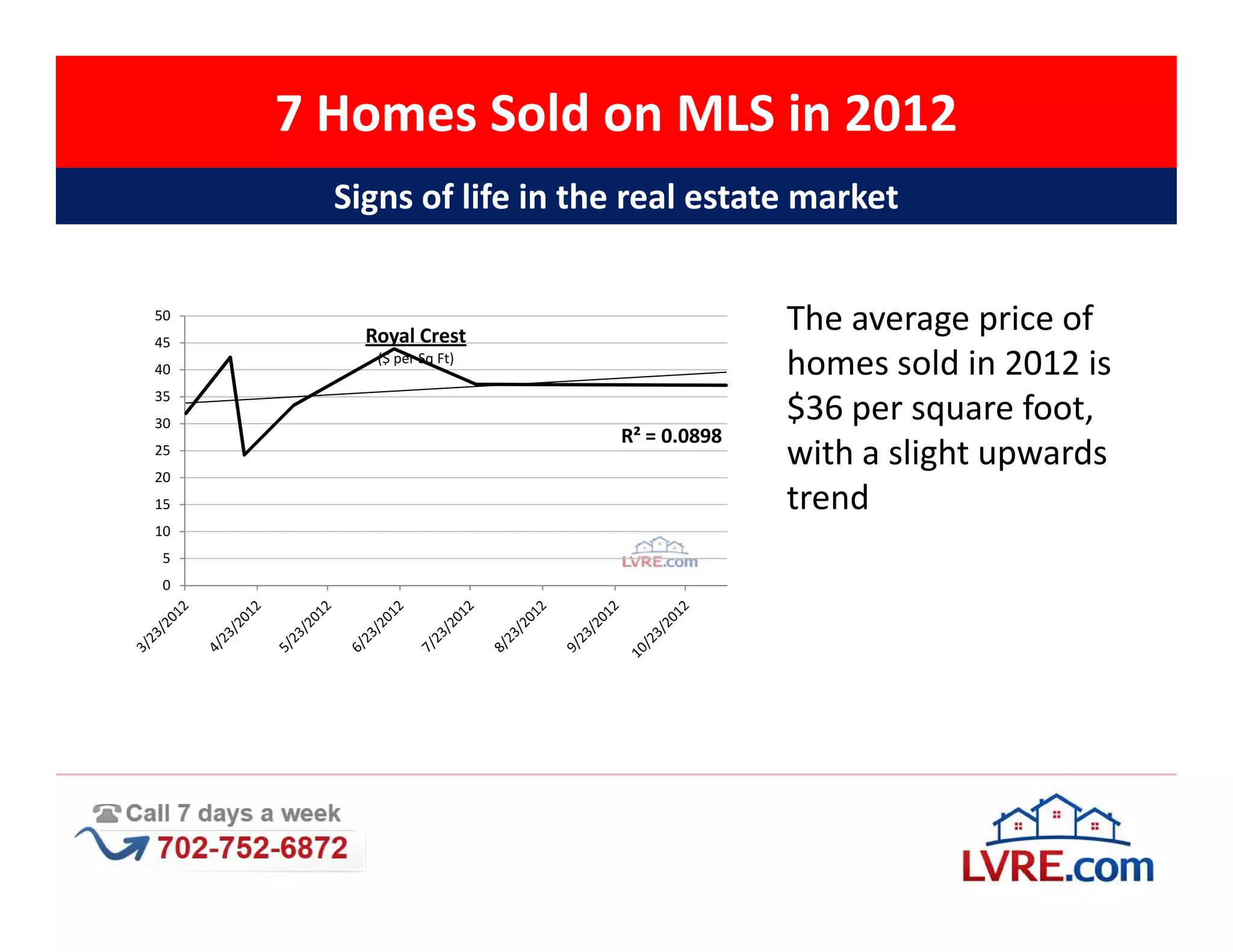 7 Homes Sold on MLS in 2012
       Signs of life in the real estate market

50
45       Royal Crest
                                        The average price of
40
          ($ per Sq Ft)
                                        homes sold in 2012 is
35
30
                                        $36 per square foot,
                          R² = 0.0898
25
20
                                        with a slight upwards
15                                      trend
10
 5
 0
 