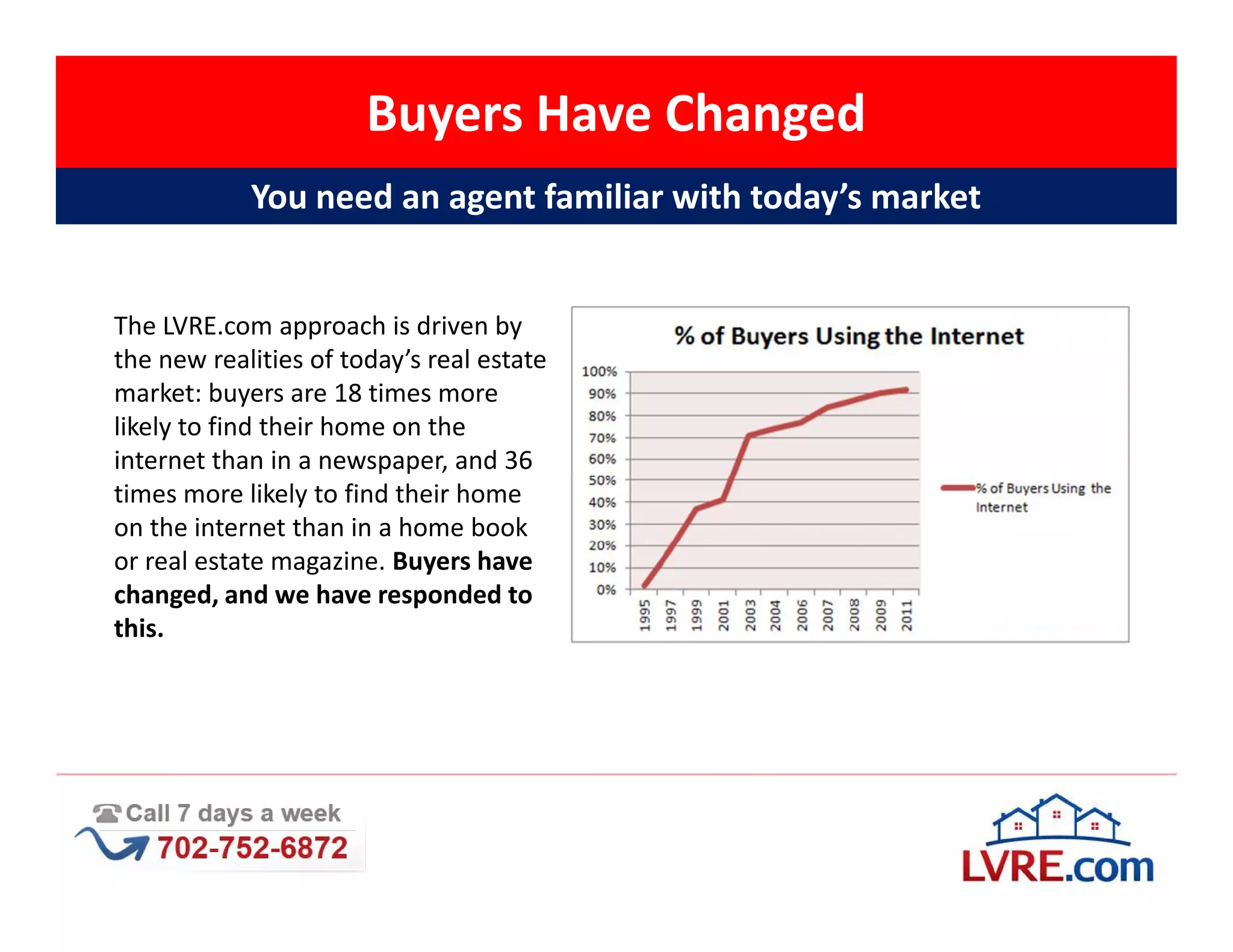 Buyers Have Changed
            You need an agent familiar with today’s market


The LVRE.com approach is driven by
the new realities of today’s real estate
market: buyers are 18 times more
likely to find their home on the
internet than in a newspaper, and 36
times more likely to find their home
on the internet than in a home book
or real estate magazine. Buyers have
changed, and we have responded to
this.
 