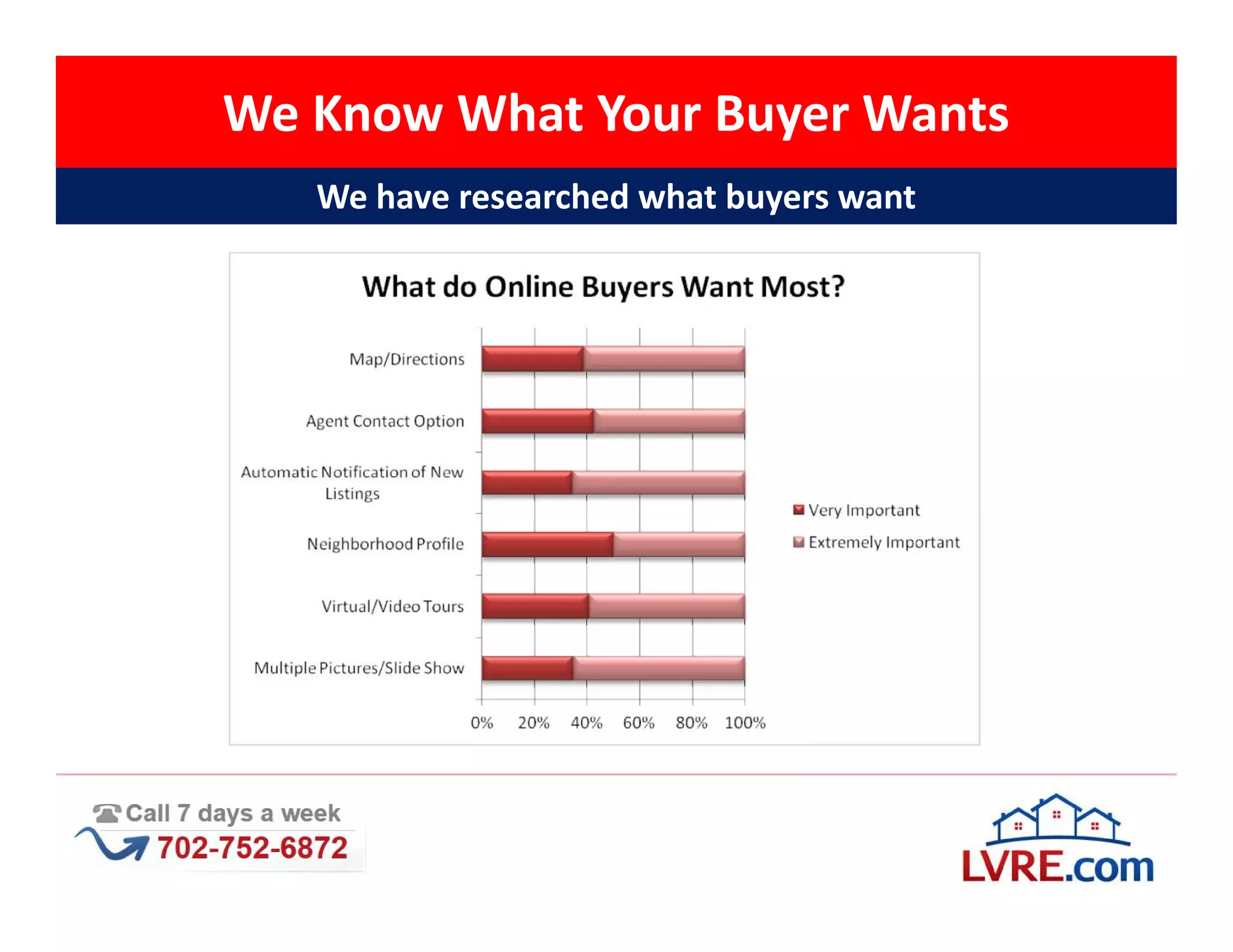 We Know What Your Buyer Wants
   We have researched what buyers want
 