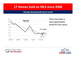 17 Homes Sold on MLS since 2008
                         Steady downwards price trend

140
                         Royal Crest
                                                                      There has been a
120                       ($ per Sq Ft)                               clear downwards
100                                                                   trend for four years.
 80

                                                        R² = 0.7946
 60

 40

 20

  0
1/31/2008    1/31/2009    1/31/2010       1/31/2011   1/31/2012
 