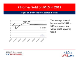 7 Homes Sold on MLS in 2012
       Signs of life in the real estate market

50
45       Royal Crest
                                        The average price of
40
          ($ per Sq Ft)
                                        homes sold in 2012 is
35
30
                                        $36 per square foot,
                          R² = 0.0898
25
20
                                        with a slight upwards
15                                      trend
10
 5
 0
 