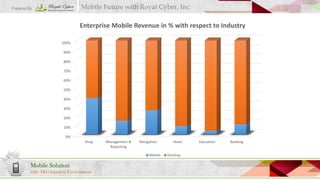 Mobile Future with Royal Cyber, Inc.

Prepared By

Enterprise Mobile Revenue in % with respect to Industry
100%
90%
80%
70%
60%
50%
40%
30%
20%
10%
0%
Shop

Management &
Reporting

Navigation
Mobile

Mobile Solution
with Development Environment

Hotel
Desktop

Education

Banking

 