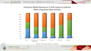 Mobile Future with Royal Cyber, Inc.

Prepared By

Enterprise Mobile Revenue in % with respect to Industry
Effect using Royal Cyber Solution
100%
90%
80%
70%
60%
50%
40%
30%
20%

10%
0%
Shop

Management &
Reporting

Navigation

Mobile

Mobile Solution
with Development Environment

Hotel

Increase in Revenue

Education
Desktop

Banking

 