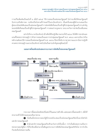 °“√·°â‰¢‡æ‘Ë¡‡μ‘¡‡ªìπ©∫—∫Σ’Ë Ú ‡¡◊ËÕªï ÚıÛı «‘Π’°“√‡ πÕ‡√◊ËÕßμàÕ§≥–√—∞¡πμ√’ ‰¡à«à“®–‡æ◊ËÕ„Àâ§≥–√—∞¡πμ√’ 
√—∫Σ√“∫À√◊Õæ‘®“√≥“ ®–μâÕß‡ªìπ‰ªμ“¡Σ’Ë°”Àπ¥‰«â„π√–‡∫’¬∫¥—ß°≈à“« μ—Èß·μà‡√◊ËÕß¢ÕßºŸâ¡’Õ”π“®‡ πÕ‡√◊ËÕß 
ºŸâ≈ßπ“¡„πÀπ—ß ◊Õ‡ πÕ‡√◊ËÕßμàÕ§≥–√—∞¡πμ√’ °“√ àßÀπ—ß ◊ÕΣ’Ë‡ πÕ‡√◊ËÕß‡¢â“ ŸàΣ’Ëª√–™ÿ¡§≥–√—∞¡πμ√’ “√– ”§—≠ 
¢ÕßÀπ—ß ◊ÕΣ’Ë‡ πÕ‡√◊ËÕß‡¢â“ ŸàΣ’Ëª√–™ÿ¡§≥–√—∞¡πμ√’ °“√‡ πÕ√à“ß°ÆÀ¡“¬ √–¬–‡«≈“„π°“√π” àß‡√◊ËÕß‡æ◊ËÕ‡ πÕ 
§≥–√—∞¡πμ√’ 
Õ¬à“ß‰√°Áμ“¡ √–‡∫’¬∫¥—ß°≈à“«¢â“ßμâπ‰¥â∂◊ÕªØ‘∫—μ‘¡“®π°√–Σ—Ëßªï ÚıÙ¯ ®÷ß‰¥â¡’°“√¬°‡≈‘°·≈– 
·ΣπΣ’Ë‚¥¬æ√–√“™°ƒ…Æ’°“«à“¥â«¬°“√‡ πÕ‡√◊ËÕß·≈–°“√ª√–™ÿ¡§≥–√—∞¡πμ√’ æ.». ÚıÙ¯ ·≈–√–‡∫’¬∫«à“¥â«¬ 
À≈—°‡°≥±å·≈–«‘Π’°“√‡ πÕ‡√◊ËÕßμàÕ§≥–√—∞¡πμ√’ æ.». ÚıÙ¯ ´÷Ëß®–‰¥âÕΠ‘∫“¬ ¢¬“¬§«“¡·π«Σ“ß„π°“√ªØ‘∫—μ‘ 
μ“¡æ√–√“™°ƒ…Æ’°“·≈–√–‡∫’¬∫¥—ß°≈à“«μàÕ‰ªÕ—π‡ªìπ “√– ”§—≠¢Õß§Ÿà¡◊Õ©∫—∫π’È 
·ºπ¿“æ‚¥¬ —ß‡¢ª· ¥ß°√–∫«π°“√μ—¥ ‘π„®¢Õß§≥–√—∞¡πμ√’ 
ÒÒ ·π«Σ“ß°“√ªØ‘∫—μ‘ 
μ“¡æ√–√“™°ƒ…Æ’°“«à“¥â«¬°“√‡ πÕ‡√◊ËÕß·≈–°“√ª√–™ÿ¡§≥–√—∞¡πμ√’ æ.». ÚıÙ¯ 
·≈–√–‡∫’¬∫«à“¥â«¬À≈—°‡°≥±å·≈–«‘Π’°“√‡ πÕ‡√◊ËÕßμàÕ§≥–√—∞¡πμ√’ æ.». ÚıÙ¯ 
°√–∫«π°“√¢—ÈπμÕπ‚¥¬ —ß‡¢ªΣ’Ë· ¥ß‰«â„π·ºπ¿“æ¢â“ßμâπ · ¥ß‡©æ“–¢—ÈπμÕπÀ≈—°Ê ‡æ◊ËÕ„Àâ 
“¡“√∂‡¢â“„®‰¥âßà“¬·≈–¡Õß‡ÀÁπ¿“æ√«¡ 
1 ‡√‘Ë¡μâπ‡¡◊ËÕÀπà«¬ß“π¢Õß√—∞Σ’Ëª√– ß§å®–‡ πÕ‡√◊ËÕßμàÕ§≥–√—∞¡πμ√’ àß‡√◊ËÕß¡“¬—ß ”π—° 
‡≈¢“Π‘°“√§≥–√—∞¡πμ√’ 
2 ”π—°‡≈¢“Π‘°“√§≥–√—∞¡πμ√’®–»÷°…“«‘‡§√“–Àå‡√◊ËÕßπ—ÈπÊ «à“®”‡ªìπμâÕß¢Õ§«“¡‡ÀÁπ®“° 
Àπà«¬ß“π¢Õß√—∞Õ◊ËπÊ Σ’Ë‡°’Ë¬«¢âÕß‡æ◊ËÕπ”¡“‡ªìπ¢âÕ¡Ÿ≈ª√–°Õ∫°“√μ—¥ ‘π„®¢Õß§≥–√—∞¡πμ√’À√◊Õ‰¡à À“°®”‡ªìπ 
°Á®– àß‡√◊ËÕß‰ª¢Õ§«“¡‡ÀÁπ 
 