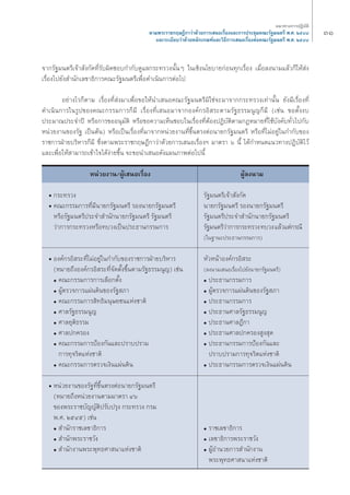 ÛÒ 
®“°√—∞¡πμ√’‡®â“ —ß°—¥Σ’Ë√—∫º‘¥™Õ∫°”°—∫¥Ÿ·≈°√–Σ√«ßπ—ÈπÊ „π‡™‘ßπ‚¬∫“¬°àÕπΣÿ°‡√◊ËÕß ‡¡◊ËÕ≈ßπ“¡·≈â«°Á„Àâ àß 
‡√◊ËÕß‰ª¬—ß ”π—°‡≈¢“Π‘°“√§≥–√—∞¡πμ√’‡æ◊ËÕ¥”‡π‘π°“√μàÕ‰ª 
Õ¬à“ß‰√°Áμ“¡ ‡√◊ËÕßΣ’Ë àß¡“‡æ◊ËÕ¢Õ„Àâπ”‡ πÕ§≥–√—∞¡πμ√’¡‘„™à®–¡“®“°°√–Σ√«ß‡Σà“π—Èπ ¬—ß¡’‡√◊ËÕßΣ’Ë 
¥”‡π‘π°“√„π√Ÿª¢Õß§≥–°√√¡°“√°Á¡’ ‡√◊ËÕßΣ’Ë‡ πÕ¡“®“°Õß§å°√Õ‘ √–μ“¡√—∞Π√√¡πŸ≠°Á¡’ (‡™àπ ¢Õμ—Èßß∫ 
ª√–¡“≥ª√–®”ªï À√◊Õ°“√¢ÕÕπÿ¡—μ‘ À√◊Õ¢Õ§«“¡‡ÀÁπ™Õ∫„π‡√◊ËÕßΣ’ËμâÕßªØ‘∫—μ‘μ“¡°ÆÀ¡“¬Σ’Ë„™â∫—ß§—∫Σ—Ë«‰ª°—∫ 
Àπà«¬ß“π¢Õß√—∞ ‡ªìπμâπ) À√◊Õ‡ªìπ‡√◊ËÕßΣ’Ë¡“®“°Àπà«¬ß“πΣ’Ë¢÷Èπμ√ßμàÕπ“¬°√—∞¡πμ√’ À√◊ÕΣ’Ë‰¡àÕ¬Ÿà„π°”°—∫¢Õß 
√“™°“√ΩÉ“¬∫√‘À“√°Á¡’ ´÷Ëßμ“¡æ√–√“™°ƒ…Æ’°“«à“¥â«¬°“√‡ πÕ‡√◊ËÕßoe ¡“μ√“ ˆ π’È ‰¥â°”Àπ¥·π«Σ“ßªØ‘∫—μ‘‰«â 
·≈–‡æ◊ËÕ„Àâ “¡“√∂‡¢â“„®‰¥âßà“¬¢÷Èπ ®–¢Õπ”‡ πÕ¥—ß·ºπ¿“æμàÕ‰ªπ’È 
Àπà«¬ß“π/ºŸâ‡ πÕ‡√◊ËÕß ºŸâ≈ßπ“¡ 
ë °√–Σ√«ß √—∞¡πμ√’‡®â“ —ß°—¥ 
ë §≥–°√√¡°“√Σ’Ë¡’π“¬°√—∞¡πμ√’ √Õßπ“¬°√—∞¡πμ√’ π“¬°√—∞¡πμ√’ √Õßπ“¬°√—∞¡πμ√’ 
À√◊Õ√—∞¡πμ√’ª√–®” ”π—°π“¬°√—∞¡πμ√’ √—∞¡πμ√’ √—∞¡πμ√’ª√–®” ”π—°π“¬°√—∞¡πμ√’ 
«à“°“√°√–Σ√«ßÀ√◊ÕΣ∫«ß‡ªìπª√–Π“π°√√¡°“√ √—∞¡πμ√’«à“°“√°√–Σ√«ß Σ∫«ß ·≈â«·μà°√≥’ 
(„π∞“π–ª√–Π“π°√√¡°“√) 
ë Õß§å°√Õ‘ √–Σ’Ë‰¡àÕ¬Ÿà„π°”°—∫¢Õß√“™°“√ΩÉ“¬∫√‘À“√ À—«Àπâ“Õß§å°√Õ‘ √– 
(À¡“¬∂÷ßÕß§å°√Õ‘ √–Σ’Ë®—¥μ—Èß¢÷Èπμ“¡√—∞Π√√¡πŸ≠) ‡™àπ (≈ßπ“¡‡ πÕ‡√◊ËÕß‰ª¬—ßπ“¬°√—∞¡πμ√’) 
◆ §≥–°√√¡°“√°“√‡≈◊Õ°μ—Èß ◆ ª√–Π“π°√√¡°“√ 
◆ ºŸâμ√«®°“√·ºàπ¥‘π¢Õß√—∞ ¿“ ◆ ºŸâμ√«®°“√·ºàπ¥‘π¢Õß√—∞ ¿“ 
◆ §≥–°√√¡°“√ ‘ΣΠ‘¡πÿ…¬™π·Ààß™“μ‘ ◆ ª√–Π“π°√√¡°“√ 
◆ »“≈√—∞Π√√¡πŸ≠ ◆ ª√–Π“π»“≈√—∞Π√√¡πŸ≠ 
◆ »“≈¬ÿμ‘Π√√¡ ◆ ª√–Π“π»“≈Æ’°“ 
◆ »“≈ª°§√Õß ◆ ª√–Π“π»“≈ª°§√Õß Ÿß ÿ¥ 
◆ §≥–°√√¡°“√ªÑÕß°—π·≈–ª√“∫ª√“¡ ◆ ª√–Π“π°√√¡°“√ªÑÕß°—π·≈– 
°“√Σÿ®√‘μ·Ààß™“μ‘ ª√“∫ª√“¡°“√Σÿ®√‘μ·Ààß™“μ‘ 
◆ §≥–°√√¡°“√μ√«®‡ß‘π·ºàπ¥‘π ◆ ª√–Π“π°√√¡°“√μ√«®‡ß‘π·ºàπ¥‘π 
ë Àπà«¬ß“π¢Õß√—∞Σ’Ë¢÷Èπμ√ßμàÕπ“¬°√—∞¡πμ√’ 
(À¡“¬∂÷ßÀπà«¬ß“πμ“¡¡“μ√“ Ùˆ 
¢Õßæ√–√“™∫—≠≠—μ‘ª√—∫ª√ÿß °√–Σ√«ß °√¡ 
æ.». ÚıÙı) ‡™àπ 
◆ ”π—°√“™‡≈¢“Π‘°“√ ◆ √“™‡≈¢“Π‘°“√ 
◆ ”π—°æ√–√“™«—ß ◆ ‡≈¢“Π‘°“√æ√–√“™«—ß 
◆ ”π—°ß“πæ√–æÿΣΠ»“ π“·Ààß™“μ‘ ◆ ºŸâÕ”π«¬°“√ ”π—°ß“π 
æ√–æÿΣΠ»“ π“·Ààß™“μ‘ 
·π«Σ“ß°“√ªØ‘∫—μ‘ 
μ“¡æ√–√“™°ƒ…Æ’°“«à“¥â«¬°“√‡ πÕ‡√◊ËÕß·≈–°“√ª√–™ÿ¡§≥–√—∞¡πμ√’ æ.». ÚıÙ¯ 
·≈–√–‡∫’¬∫«à“¥â«¬À≈—°‡°≥±å·≈–«‘Π’°“√‡ πÕ‡√◊ËÕßμàÕ§≥–√—∞¡πμ√’ æ.». ÚıÙ¯ 
 