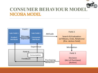 CONSUMER BEHAVIOUR MODEL
NICOSIA MODEL
Model is viewed as ,
Representing a situation where a firm is designing communication (ads, products
, etc) to deliver to consumer, and consumer's responses will influence
subsequent action of the firm.
 