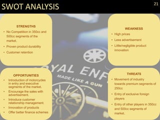 STRENGTHS
• No Competition in 350cc and
500cc segments of the
market.
• Proven product durability
• Customer retention
WEAKNESS
• High prices
• Less advertisement
• Little/negligible product
innovation
OPPORTUNITIES
• Introduction of motorcycles
in entry and executive
segments of the market.
• Encourage the sales with
advertisement.
• Introduce customer
relationship management.
• Innovation of products
• Offer better finance schemes
THREATS
• Movement of industry
towards premium segments of
250cc
• Entry of exclusive foreign
players
• Entry of other players in 350cc
and 500cc segments of
market.
SWOT ANALYSIS 21
 