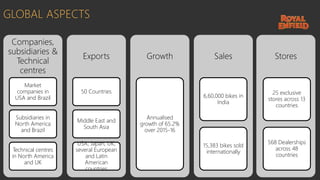 GLOBAL ASPECTS
Companies,
subsidiaries &
Technical
centres
Market
companies in
USA and Brazil
Subsidiaries in
North America
and Brazil
Technical centres
in North America
and UK
Exports
50 Countries
Middle East and
South Asia
USA, Japan, UK,
several European
and Latin
American
countries
Growth
Annualised
growth of 65.2%
over 2015-16
Sales
6,60,000 bikes in
India
15,383 bikes sold
internationally
Stores
25 exclusive
stores across 13
countries
568 Dealerships
across 48
countries
 