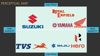 PERCEPTUAL MAP
LOW
QUANTITY
HIGH PRICE
LOW PRICE
HIGH
QUANTITY
 
