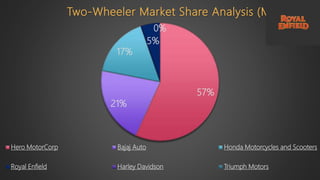 57%
21%
17%
5%
0%
Two-Wheeler Market Share Analysis (May,2016)
Hero MotorCorp Bajaj Auto Honda Motorcycles and Scooters
Royal Enfield Harley Davidson Triumph Motors
 