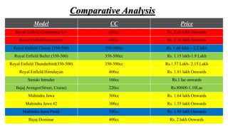 Comparative Analysis
Model CC Price
Royal Enfield Continental GT 650cc Rs. 2.66 lakh Onwards
Royal Enfield Interceptor 650cc Rs. 2.56 lakh Onwards
Royal Enfield Classic (350-500) 350-500cc Rs. 1.46 lakh – 2.2 lakh
Royal Enfield Bullet (350-500) 350-500cc Rs. 1.15 lakh-1.9 Lakh
Royal Enfield Thunderbird(350-500) 350-500cc Rs.1.57 Lakh- 2.15 Lakh
Royal Enfield Himalayan 400cc Rs. 1.81 lakh Onwards
Suzuki Intruder 160cc Rs.1 lac onwards
Bajaj Avenger(Street, Cruise) 220cc Rs.80000-1.10Lac
Mahindra Jawa 300cc Rs. 1.64 lakh Onwards
Mahindra Jawa 42 300cc Rs. 1.55 lakh Onwards
Mahindra Jawa Perak 350cc Rs. 1.95 lakh Onwards
Bajaj Dominar 400cc Rs. 2 lakh Onwards
 