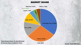 Hero Moto Corp, 35.07%
Honda, 28.49%
TVS, 14.69%
Bajaj, 10.25%
Suzuki, 4.20%
Royal Enfield
Mahindra, 0.01% Others, 4.03%
AUG 2019
MARKET SHARE
Source: Team-BHP.com
Total Market Share: 21,181,390 Units
RE Market Share: 6,354,417 Units
 