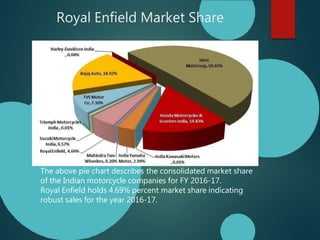 Royal Enfield Market Share
The above pie chart describes the consolidated market share
of the Indian motorcycle companies for FY 2016-17.
Royal Enfield holds 4.69% percent market share indicating
robust sales for the year 2016-17.
 