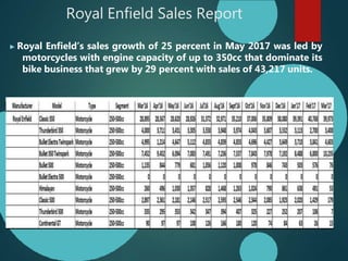 Royal Enfield Sales Report
▶ Royal Enfield’s sales growth of 25 percent in May 2017 was led by
motorcycles with engine capacity of up to 350cc that dominate its
bike business that grew by 29 percent with sales of 43,217 units.
 