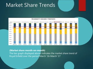 Market Share Trends
(Market share month-on-month)
The bar graph displayed above indicates the market share trend of
Royal Enfield over the period March ’16-March ‘17
 