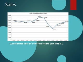 Sales
(Consolidated sales of 2 wheelers for the year 2016-17)
 