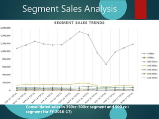 Segment Sales Analysis
Consolidated sales in 350cc-500cc segment and 500 cc+
segment for FY 2016-17)
 