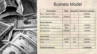 Business Model
Particulars Rate Quantity Total Investments
Rent + Interior Work 1 4300000
Customization of fixtures 1000000 1 1000000
Demo Material
Motorcycles 200000 5 1000000
Gear (Helmet, Jackets, etc.) 5000 20 100000
Service Tools 1000000 1 1000000
Sales Stock
Motorcycles 200000 25 5000000
Gear 5000 200 1000000
Total Investment 1,34,00,000
 