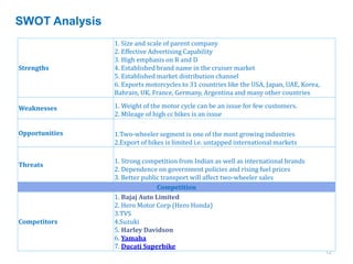 12
SWOT Analysis
Strengths
1. Size and scale of parent company
2. Effective Advertising Capability
3. High emphasis on R and D
4. Established brand name in the cruiser market
5. Established market distribution channel
6. Exports motorcycles to 31 countries like the USA, Japan, UAE, Korea,
Bahrain, UK, France, Germany, Argentina and many other countries
Weaknesses 1. Weight of the motor cycle can be an issue for few customers.
2. Mileage of high cc bikes is an issue
Opportunities 1.Two-wheeler segment is one of the most growing industries
2.Export of bikes is limited i.e. untapped international markets
Threats
1. Strong competition from Indian as well as international brands
2. Dependence on government policies and rising fuel prices
3. Better public transport will affect two-wheeler sales
Competition
Competitors
1. Bajaj Auto Limited
2. Hero Motor Corp (Hero Honda)
3.TVS
4.Suzuki
5. Harley Davidson
6. Yamaha
7. Ducati Superbike
 