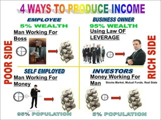 Man Working For   Using Law OF
Boss              LEVERAGE




Man Working For   Money Working For
Money             Man Stocks Market, Mutual Funds, Real State
 