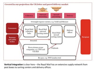 Vertical integration
Vertical integration is clear here – the Royal Mail has an extensive supply network from
post boxes to sorting centers and delivery offices.
 