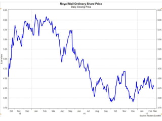 Royal Mail Share Price
 