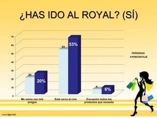¿HAS IDO AL ROYAL? (SÍ)
0
10
20
30
40
50
60
70
Me reúno con mis
amigos
Está cerca al cine Encuentro todos los
productos que necesito
20
53
6
20%
53%
6%
PERSONAS
PORCENTAJE
 