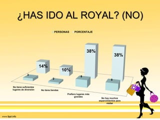 ¿HAS IDO AL ROYAL? (NO)
No tiene suficientes
lugares de diversión No tiene tiendas
Prefiero lugares más
grandes
No hay muchos
esparcimientos para
visitar
3
2
8
8
14%
10%
38%
38%
PERSONAS PORCENTAJE
 