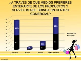 ¿A TRAVÉS DE QUÉ MEDIOS PREFIERES
ENTERARTE DE LOS PRODUCTOS Y
SERVICIOS QUE BRINDA UN CENTRO
COMERCIAL?
0
10
20
30
40
50
60
70
80
90
Televisión Radio Prensa Redes sociales
41
3
11
45
41%
3%
11%
45%
PORCENTAJE
PERSONAS
 