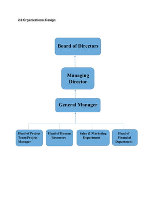 2.0 Organizational Design
Board of Directors
Managing
Director
General Manager
Head of Project Head of Human Sales & Marketing Head of
Team/Project Resources Department Financial
Manager Department
 