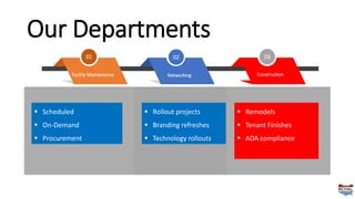 Our Departments
▪ Scheduled
▪ On-Demand
▪ Procurement
▪ Rollout projects
▪ Branding refreshes
▪ Technology rollouts
▪ Remodels
▪ Tenant Finishes
▪ ADA compliance
Facility Maintenance
01 02
Networking
03
Construction
 