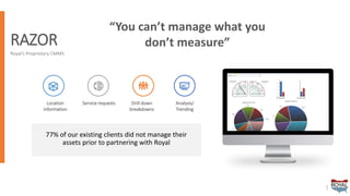 RAZOR
Royal’s Proprietary CMMS
Analysis/
Trending
Drill down
breakdowns
Service requestsLocation
information
77% of our existing clients did not manage their
assets prior to partnering with Royal
“You can’t manage what you
don’t measure”
 