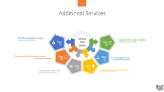 Additional Services
Step
01
Step
02
Step
03
Step
04
Step
05
Step
06
Pre-site acquisition survey
Customized App for store surveys
Customized reporting A dedicated point of contact
Consulting Services
Support with CapEx budgetsService
That
Solves
 