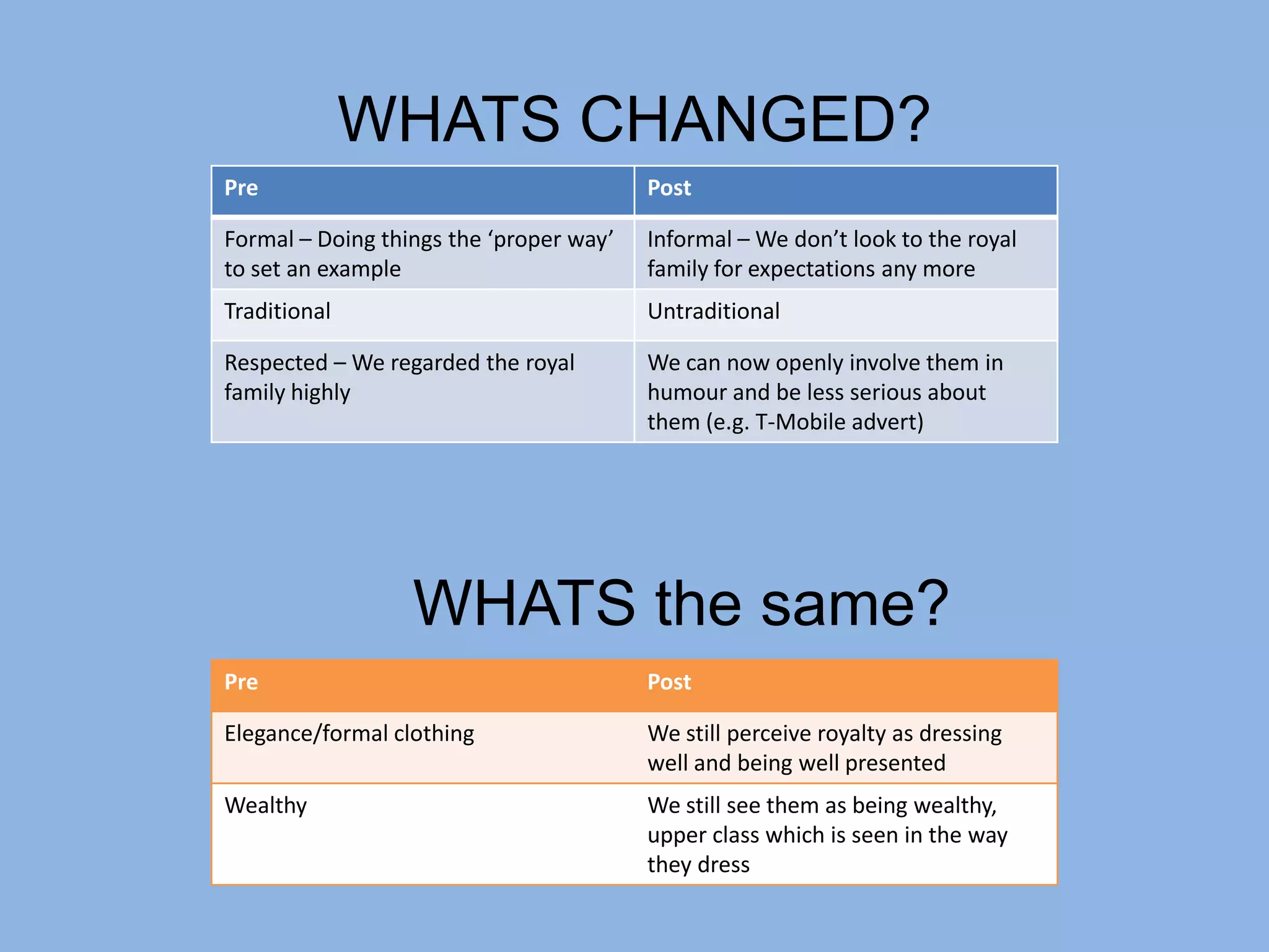 WHATS CHANGED?
Pre                                      Post

Formal – Doing things the ‘proper way’   Informal – We don’t look to the royal
to set an example                        family for expectations any more
Traditional                              Untraditional

Respected – We regarded the royal        We can now openly involve them in
family highly                            humour and be less serious about
                                         them (e.g. T-Mobile advert)




                  WHATS the same?
Pre                                      Post

Elegance/formal clothing                 We still perceive royalty as dressing
                                         well and being well presented
Wealthy                                  We still see them as being wealthy,
                                         upper class which is seen in the way
                                         they dress
 