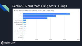 Section 115 NOI Mass Filing Stats - Filings
 