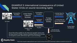 United States
Collection
Societies
EXAMPLE 3: International consequence of United
States’ limits on sound recording rights...
