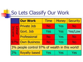 So Lets Classify Our Work  Yes Yes Yes Royalty based 3% 3% people control 97% of wealth in this world! No Yes No Own Business 97% No Yes No Professional Yes/Low Yes Yes Govt. Job No Yes No Private Job Linear Income Security Money Time Our Work 