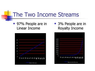 The Two Income Streams 97% People are in Linear Income  3% People are in Royalty Income 