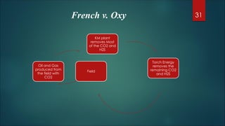 French v. Oxy 31
KM plant
removes Most
of the CO2 and
H2S
Torch Energy
removes the
remaining CO2
and H2S
Field
Oil and Gas...