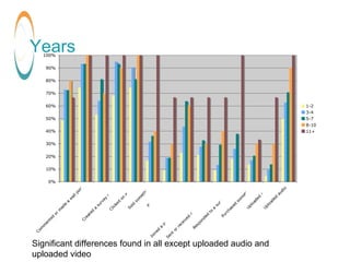 Years
Significant differences found in all except uploaded audio and
uploaded video
0%
10%
20%
30%
40%
50%
60%
70%
80%
90%...