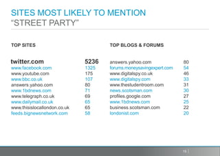 SITES MOST LIKELY TO MENTION
“STREET PARTY”

TOP SITES                            TOP BLOGS & FORUMS


twitter.com                   5236   answers.yahoo.com              80
www.facebook.com              1325   forums.moneysavingexpert.com   54
www.youtube.com               175    www.digitalspy.co.uk           46
www.bbc.co.uk                 107    www.digitalspy.com             33
answers.yahoo.com             80     www.thestudentroom.com         31
www.1bdnews.com               71     news.scotsman.com              30
www.telegraph.co.uk           69     profiles.google.com            27
www.dailymail.co.uk           65     www.1bdnews.com                25
www.thisislocallondon.co.uk   65     business.scotsman.com          22
feeds.bignewsnetwork.com      58     londonist.com                  20




                                                                    15
 