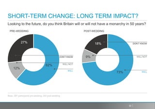 SHORT-TERM CHANGE: LONG TERM IMPACT?
Looking to the future, do you think Britain will or will not have a monarchy in 50 years?
  PRE-WEDDING                                                     POST-WEDDING



             27%                                                        18%                 DON’T KNOW




                                                   DON’T KNOW      9%                         WILL NOT


                                                       WILL NOT
                                     62%
     12%
                                                          WILL
                                                                                 73%              WILL




Base: 287 participants pre-wedding; 244 post-wedding



                                                                                       32
 